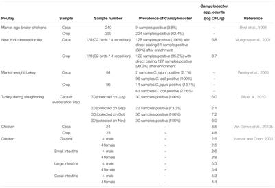 Potential for Prebiotics as <mark class="highlighted">Feed Additives</mark> to Limit Foodborne Campylobacter Establishment in the Poultry Gastrointestinal Tract